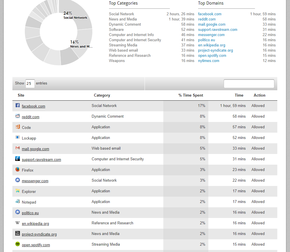 User Productivity Data