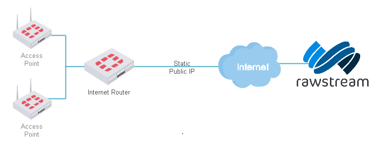 Static Public IP deployment