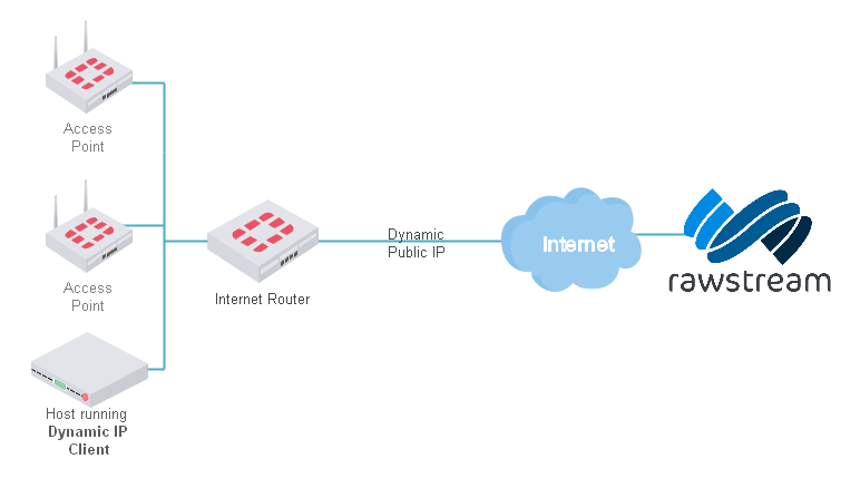 Dynamic Public IP deploment